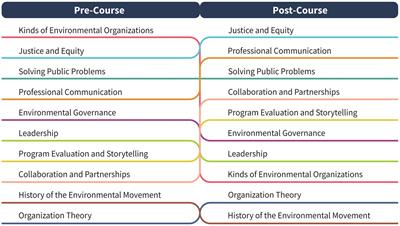 Professionalizing environmental education: outcomes from an undergraduate special topics course on environmental organizations and careers